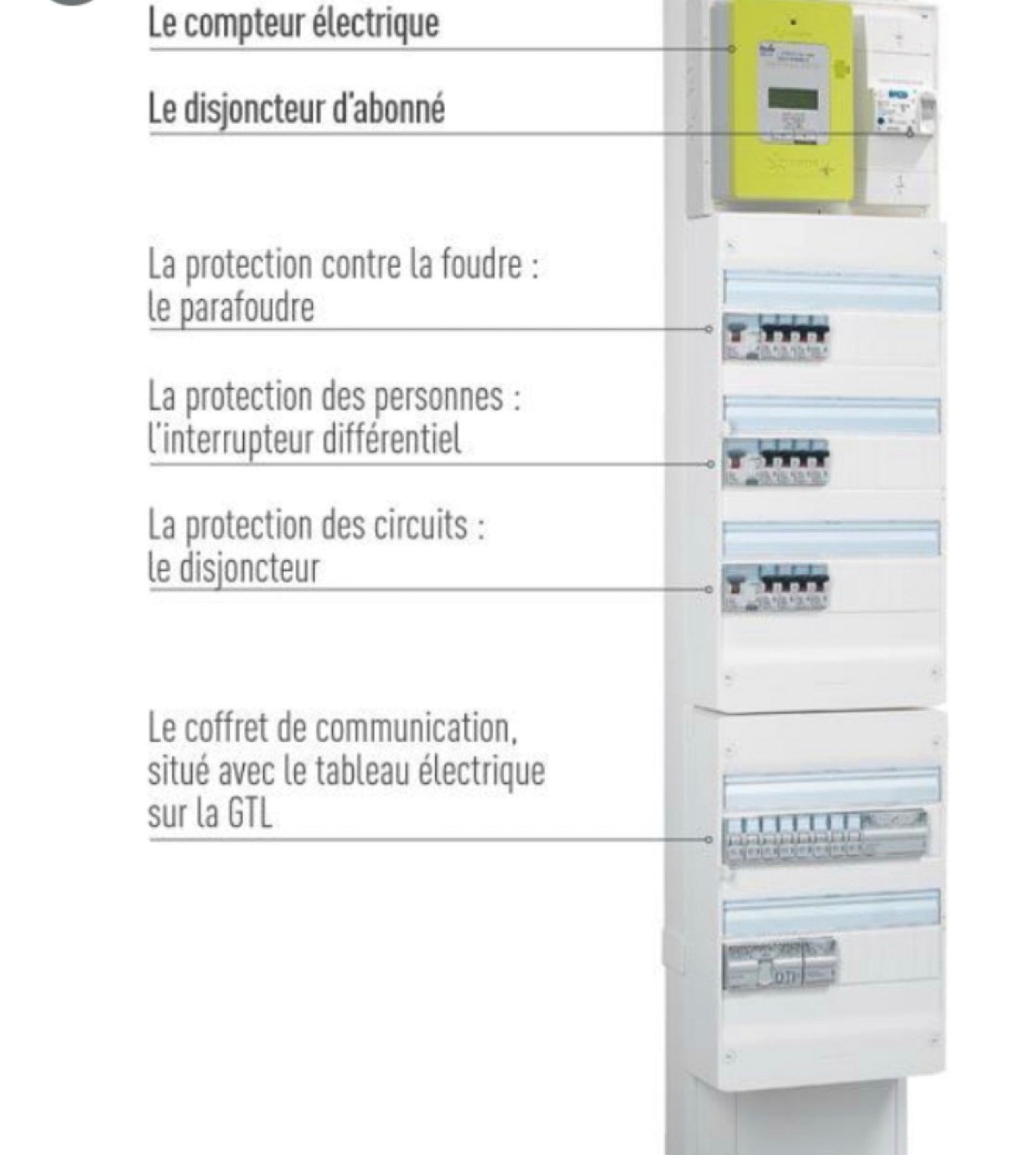 Schéma type GTL : compteur, disjoncteur d’abonné, parafoudre, différentiel, disjoncteurs, DTI